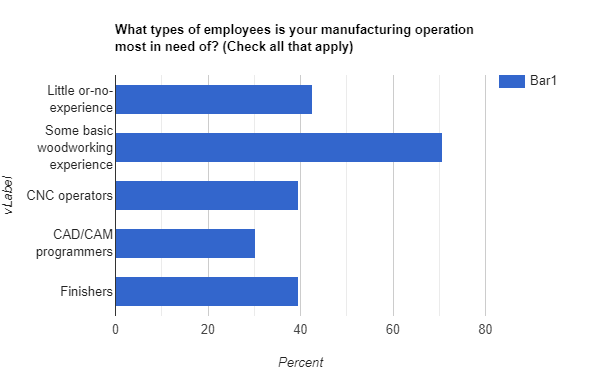 Woodworking Network and Woodwork Career Alliance Workforce Study