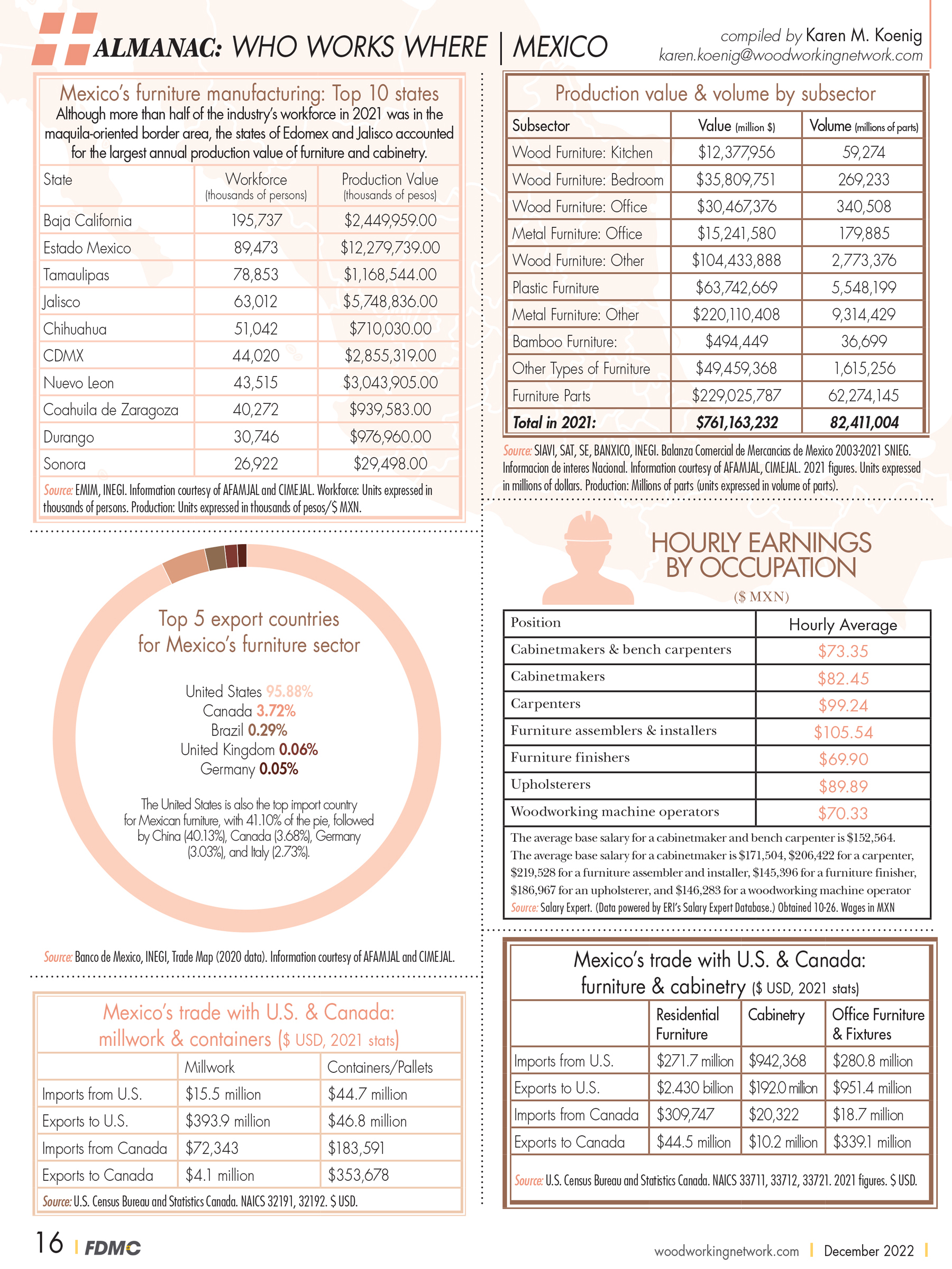 wood industry almanac