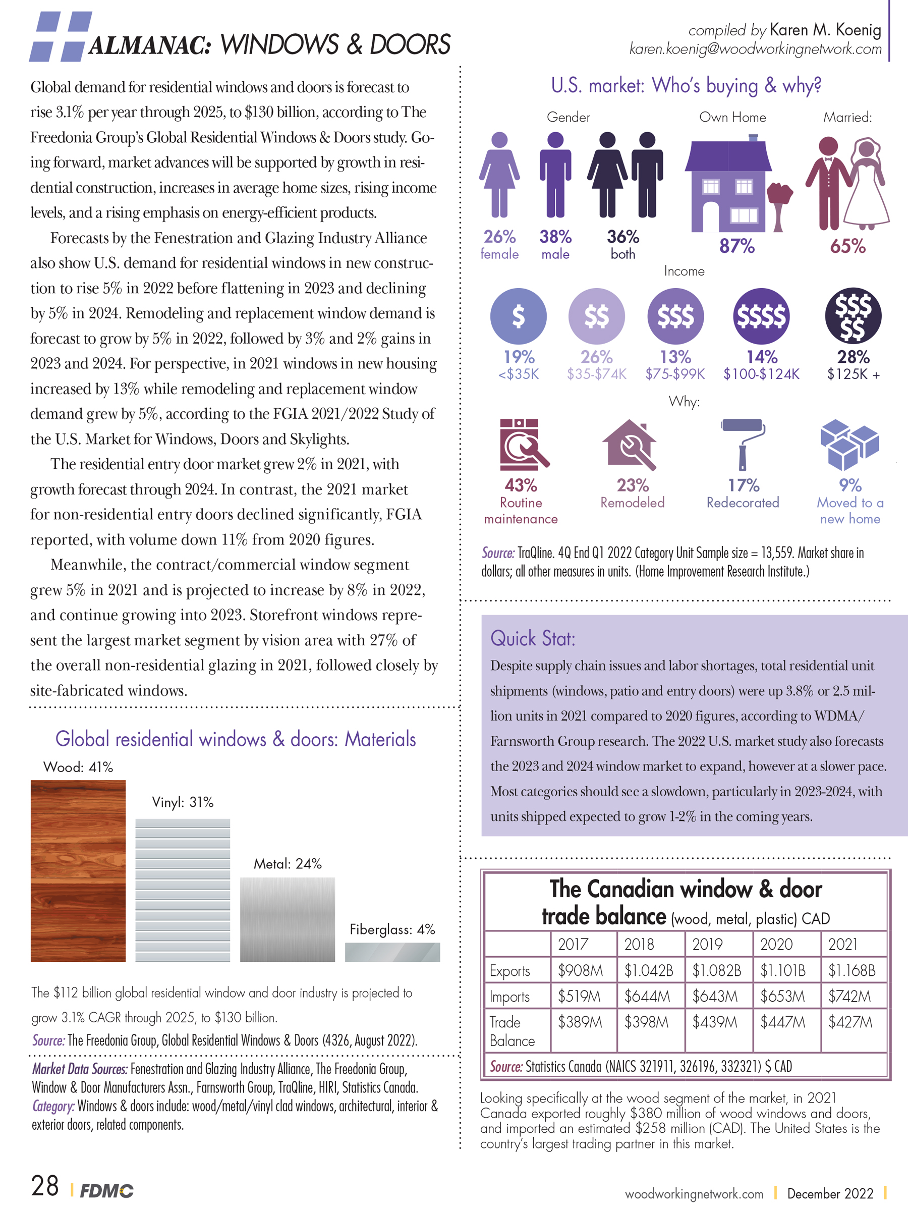 wood industry almanac