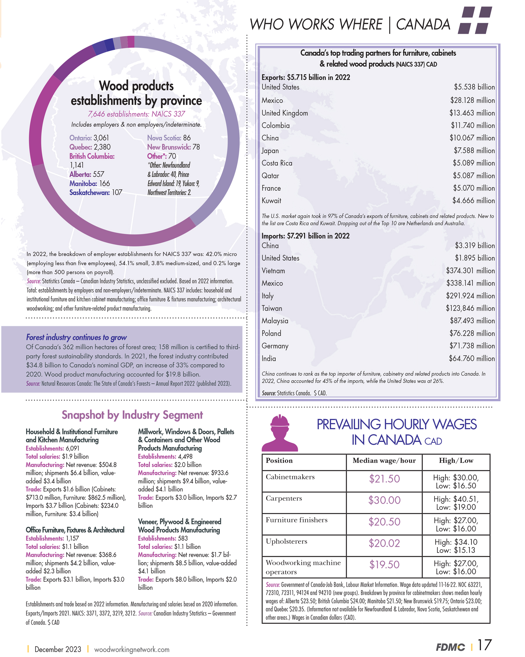FDMC Wood Industry Almanac