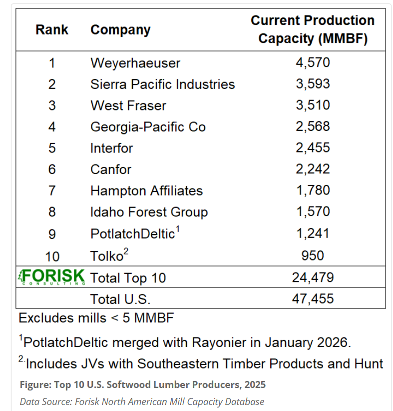 Forisk Top 10 U.S. Lumber Manufacturers 2025