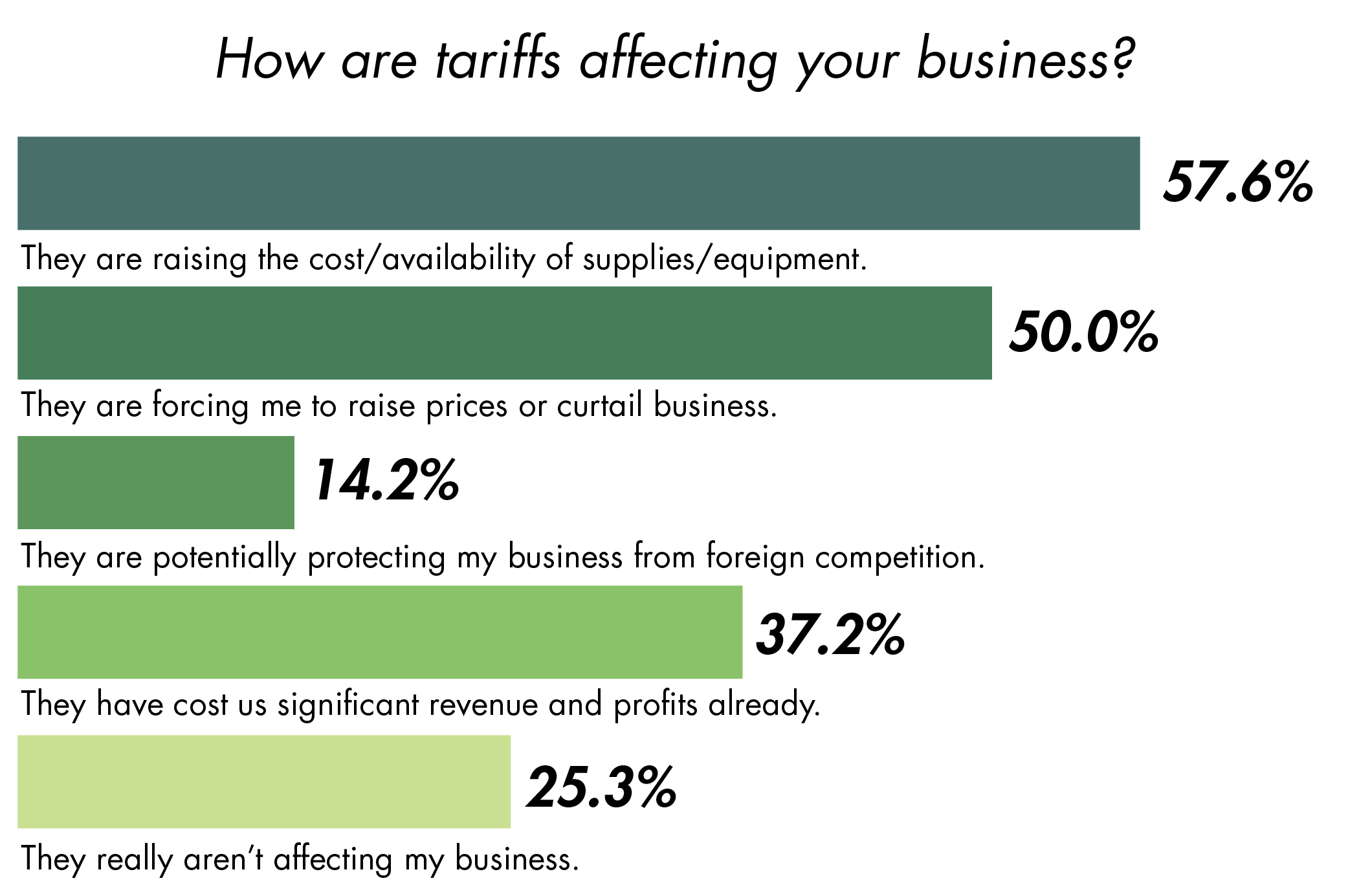Tariff survey bar chart
