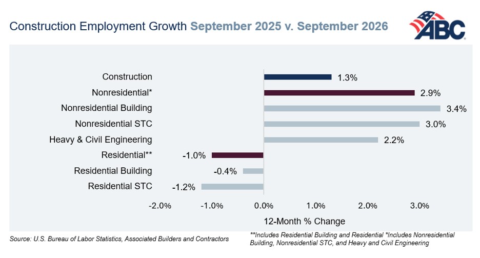 Constructing Subset Data center construction spending hits 149% annualized pace, fuels ...