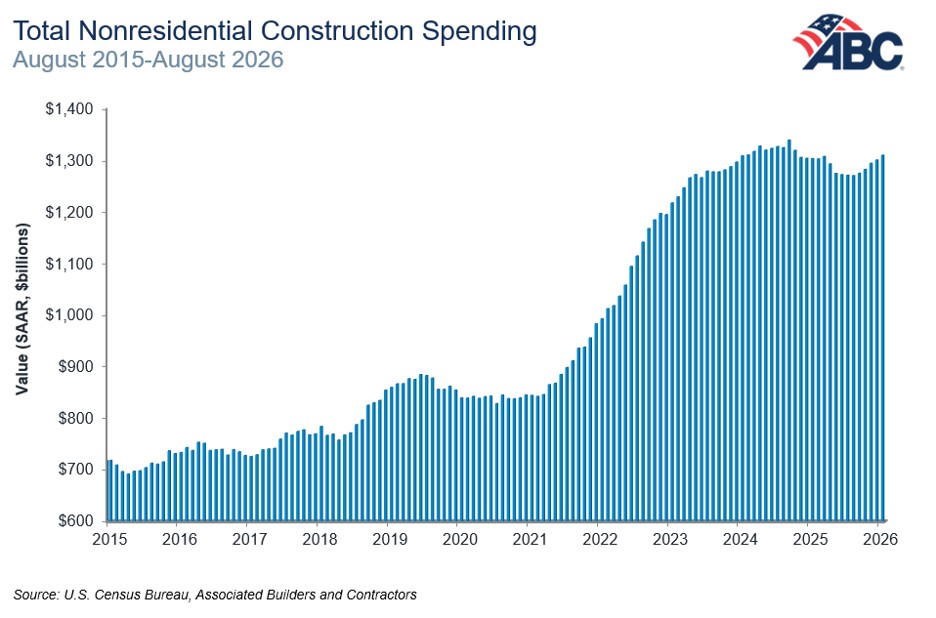 Constructing Subset Data center construction spending hits 149% annualized pace, fuels ...