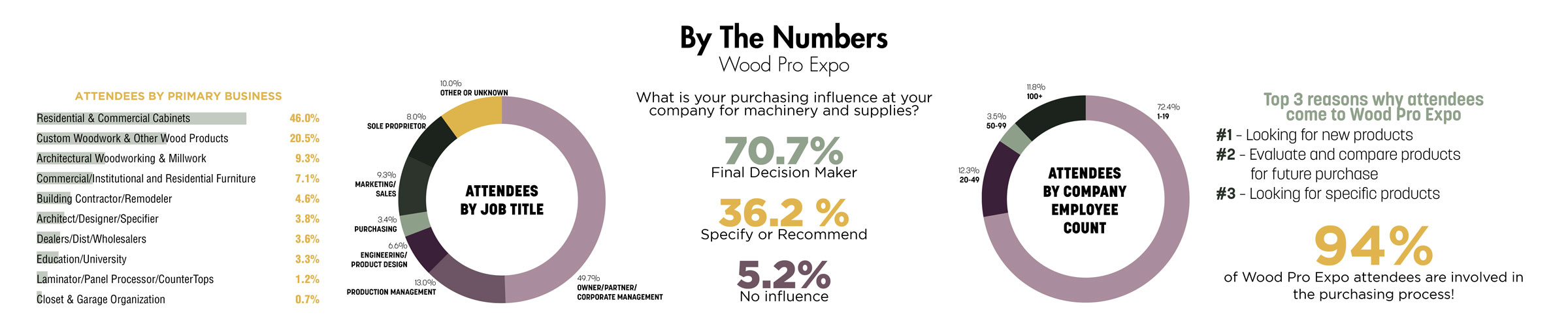 WPE Lancaster By the Numbers