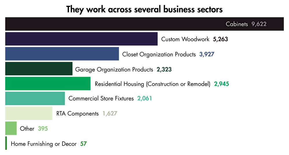 Business Sectors