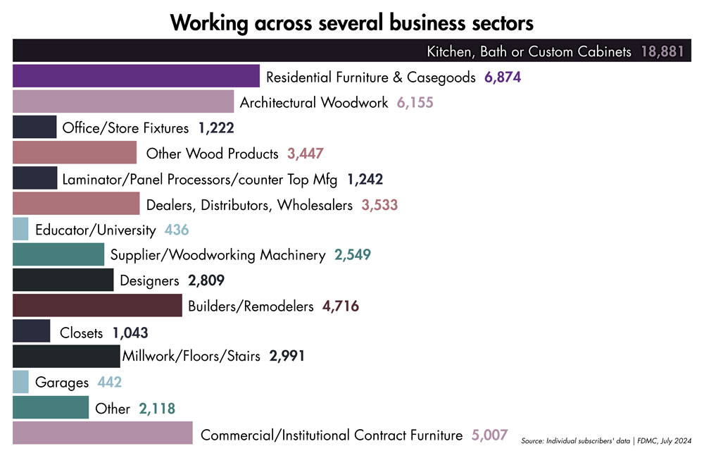 Business Sectors