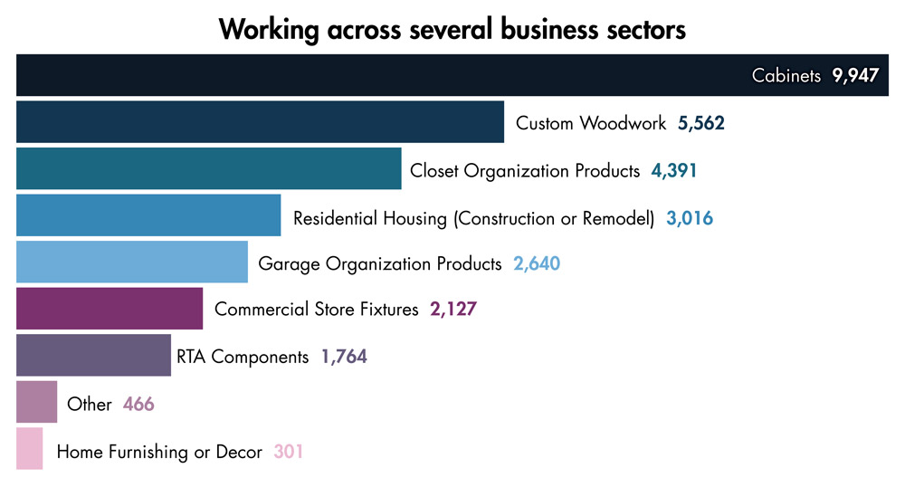 Business Sectors