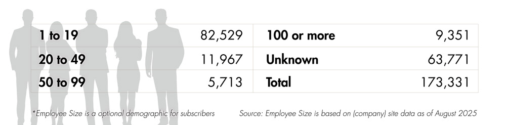 Number of Employees