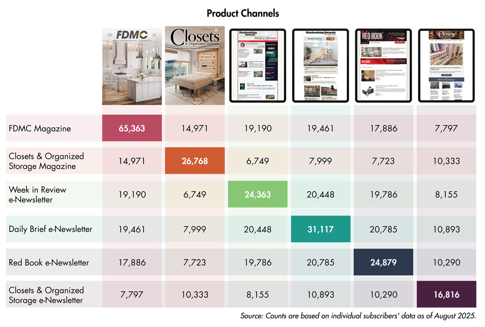 Product Channels