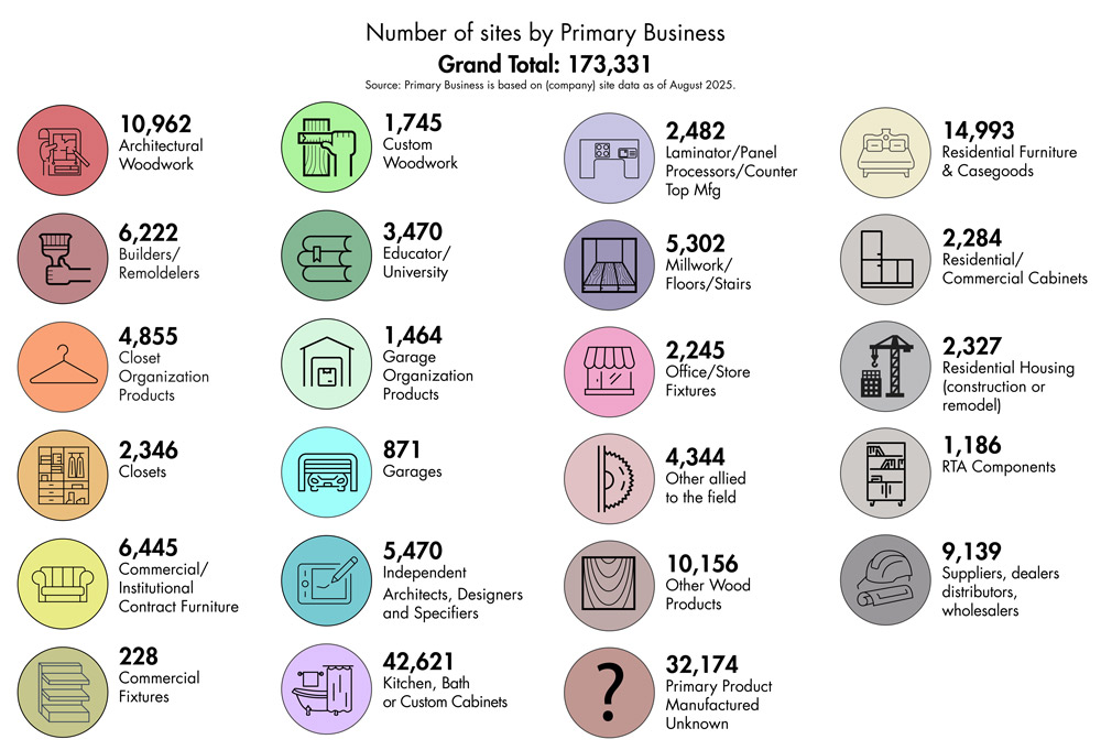 Number of sites by Primary Business