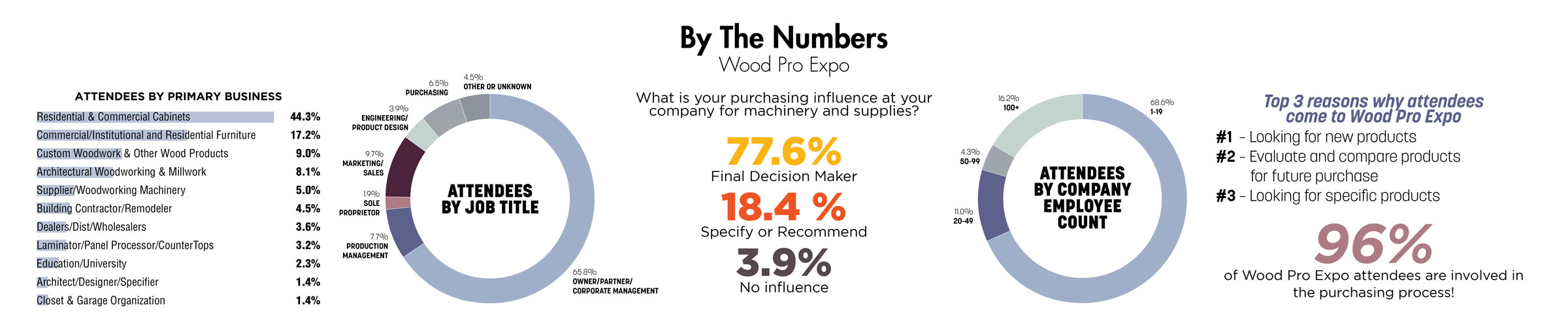 WPE Lancaster By The Numbers