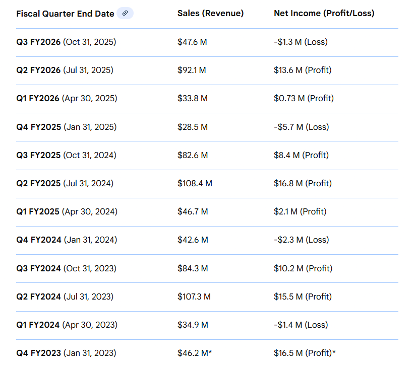 Virco quarterly comparison