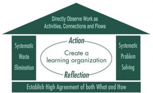 Lean House Diagram