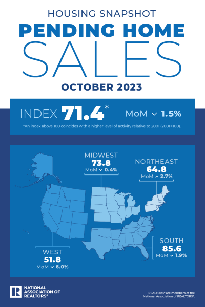 pending home sales