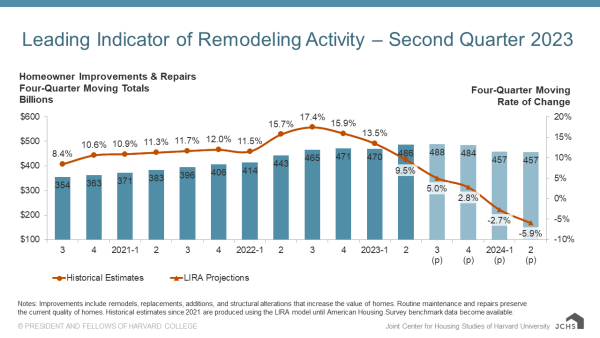 Leading indicator of remodeling activity