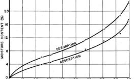Wood moisture change chart