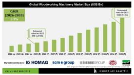 Ace Insights Global Woodworking Machinery Forecast