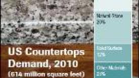 Countertop sales to rise with housing