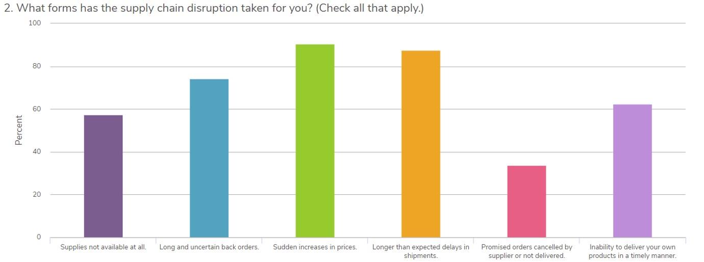 Price hikes and delayed shipments chart