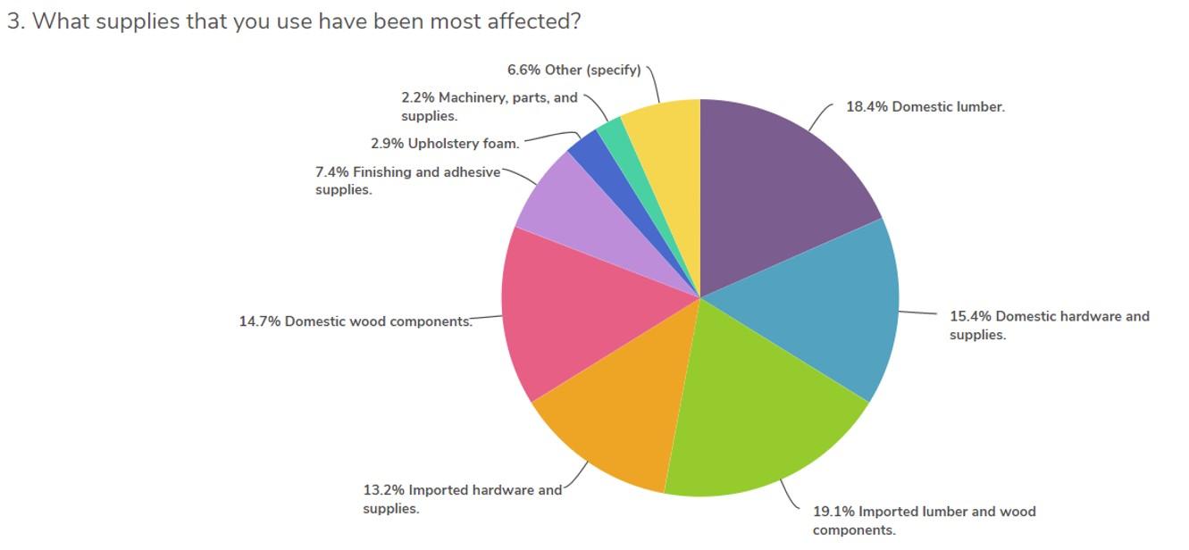 Wide ranging supply chain disruption effects