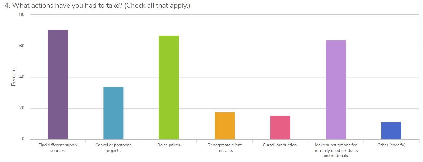 Taking action on supply disruptions