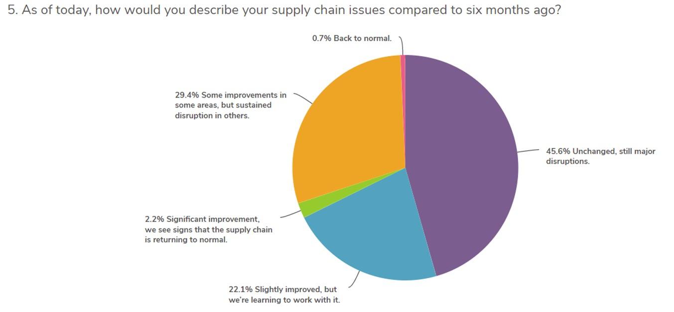 Supply disruptions continue