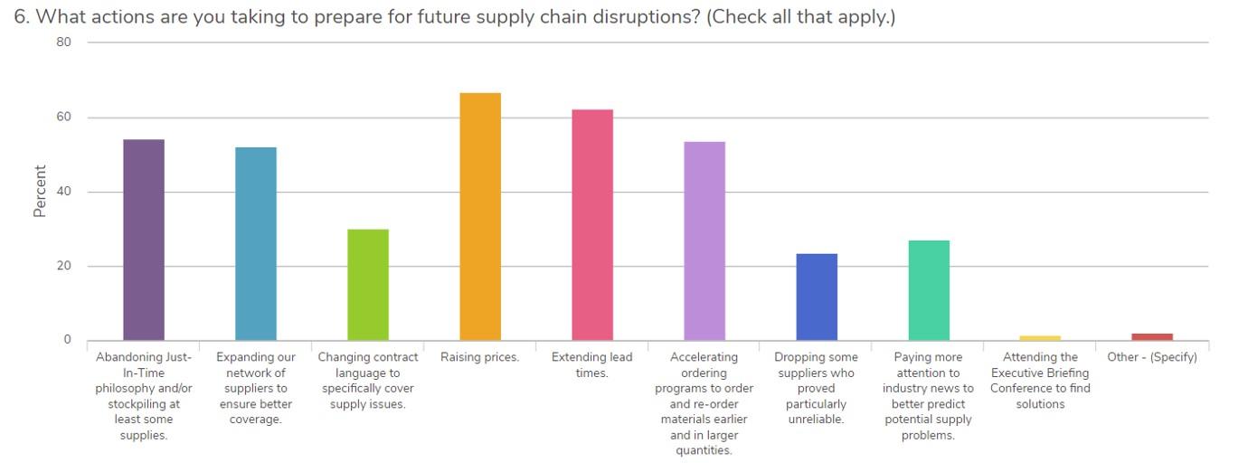 How Money Printing Made Supply Chain Disruptions Even Worse