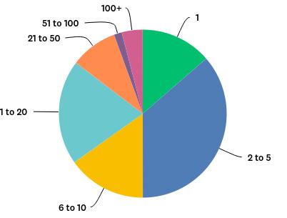 CMA Benchmark survey